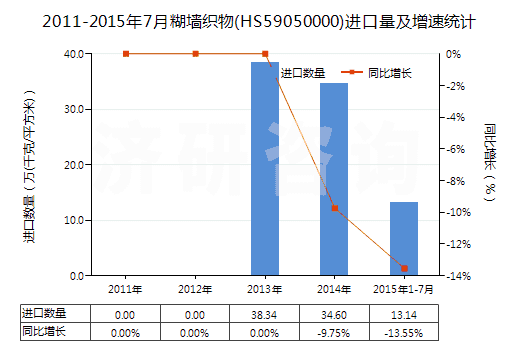 2011-2015年7月糊墻織物(HS59050000)進(jìn)口量及增速統(tǒng)計